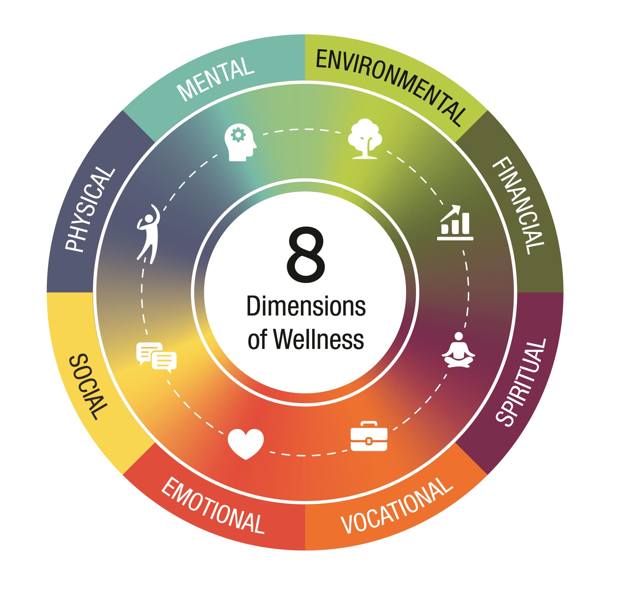 Dimensions of Wellness Chart
