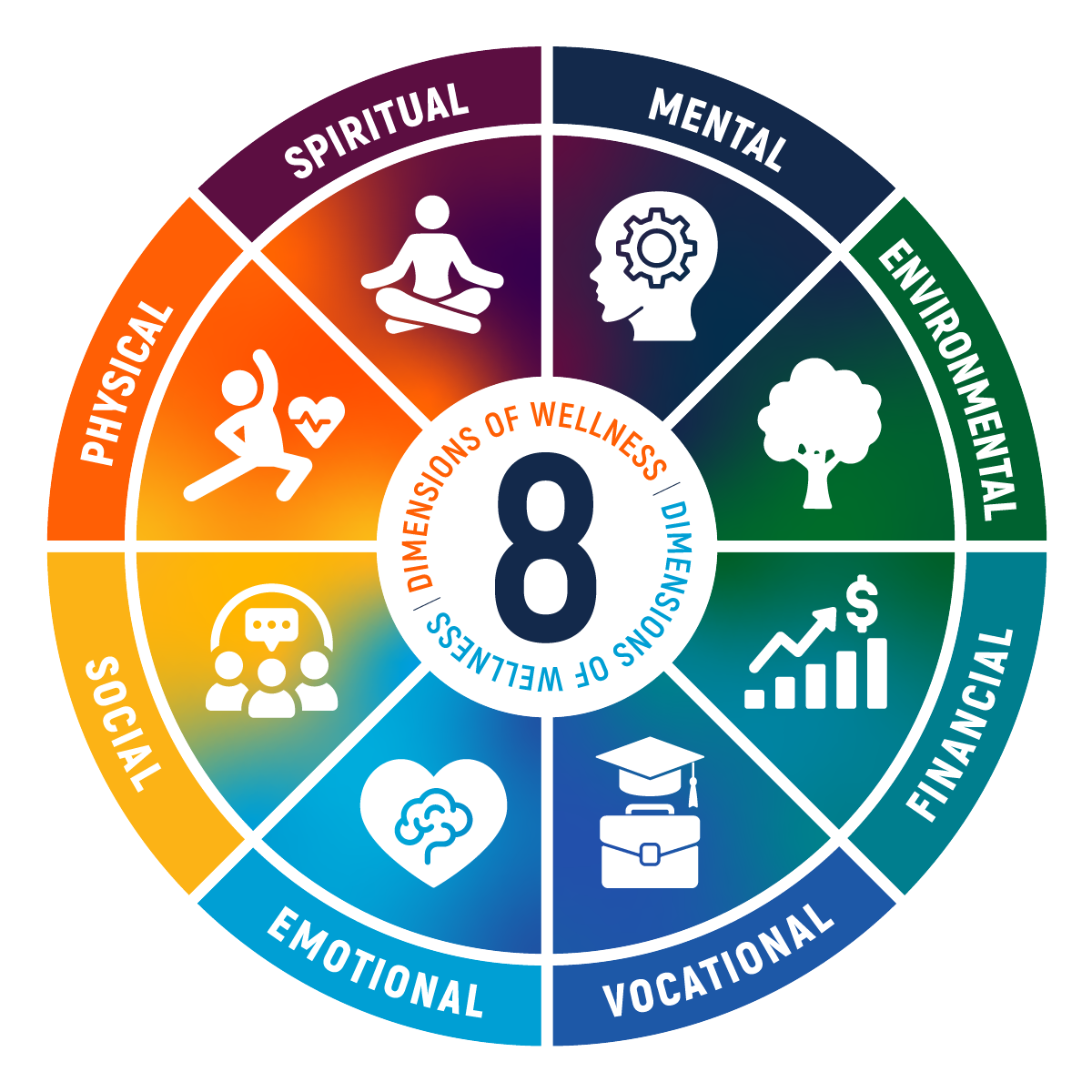 Dimensions of Wellness Chart